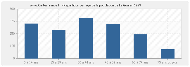 Répartition par âge de la population de Le Gua en 1999